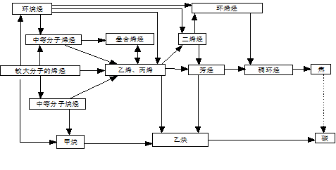 乙烯裂解產(chǎn)生的有害氣體有哪些？